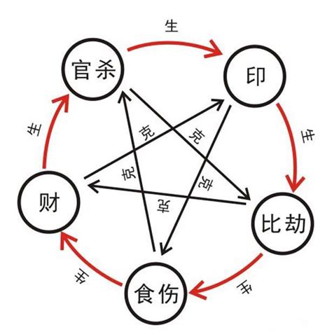 五行十神|五行十神与八字十神表及生克关系表